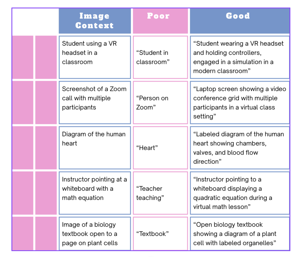 Comparison chart showing five rows of educational image scenarios with poor and good alt text examples. Each row includes a specific image context (e.g., student using VR headset, Zoom call screenshot, heart diagram), a poor description (e.g., 'Student in classroom'), and a good description (e.g., 'Student wearing a VR headset and headphones, engaged in a simulation in a modern classroom')